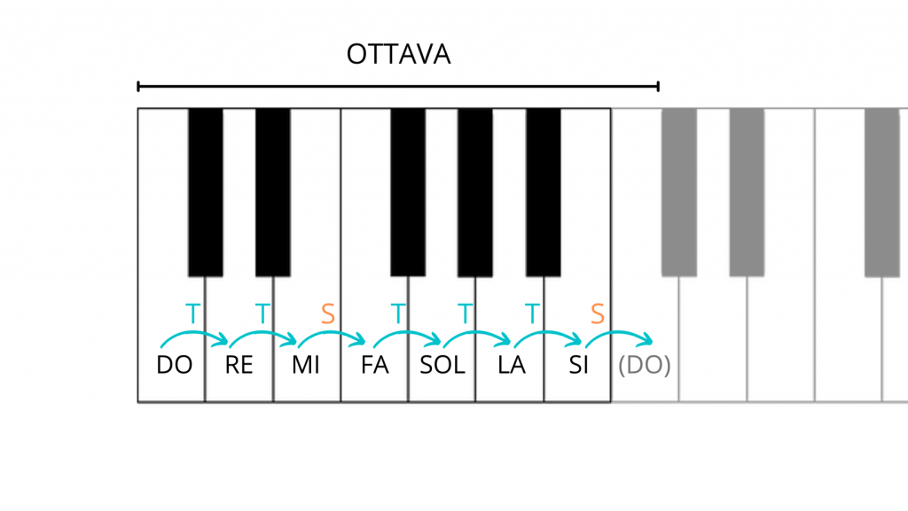 Iniziare a suonare il basso elettrico. alternanza di toni e semitoni sulla tastiera del pianoforte.